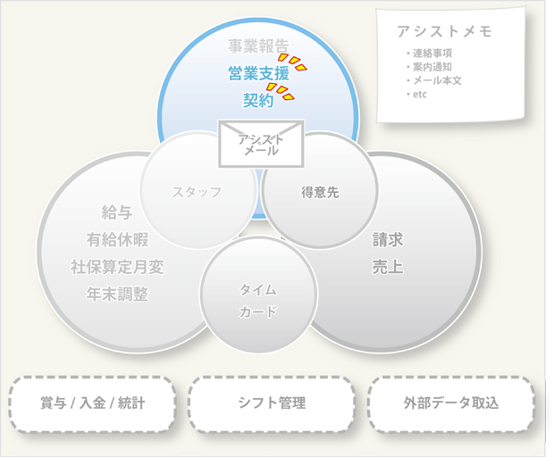 スタッフアシスト詳細機能2(契約・営業支援)