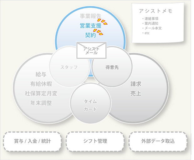 スタッフアシスト詳細機能２（契約・営業支援）