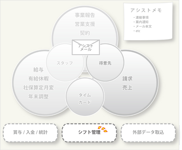 スタッフアシスト詳細機能１（シフト管理）